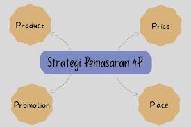 Pengenalan Jenis Konsep Pemasaran untuk Bisnis